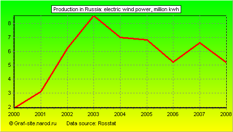 Charts - Production in Russia - Electric wind power