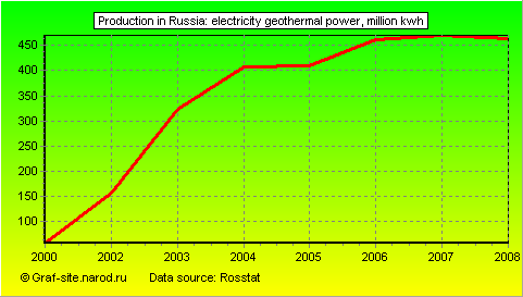 Charts - Production in Russia - Electricity geothermal power