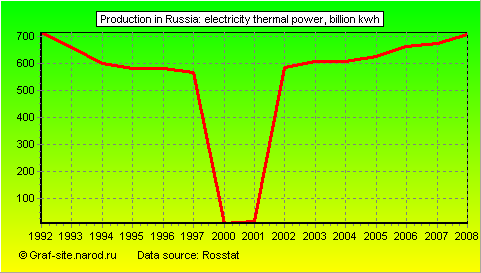 Charts - Production in Russia - Electricity thermal power