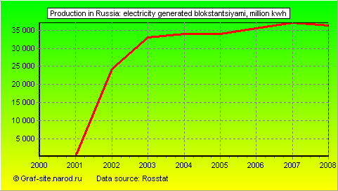 Charts - Production in Russia - Electricity generated blokstantsiyami