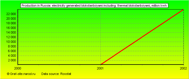 Charts - Production in Russia - Electricity generated blokstantsiyami including: thermal blokstantsiyami