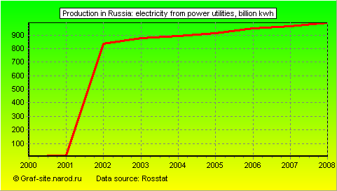 Charts - Production in Russia - Electricity from power utilities