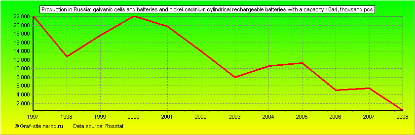 Charts - Production in Russia - Galvanic cells and batteries and nickel-cadmium cylindrical rechargeable batteries with a capacity 10a4