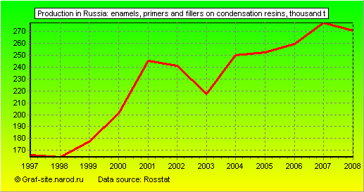 Charts - Production in Russia - Enamels, primers and fillers on condensation resins