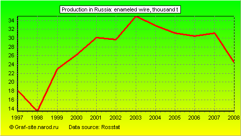 Charts - Production in Russia - Enameled wire