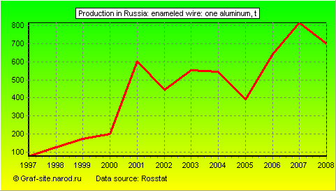 Charts - Production in Russia - Enameled wire: one aluminum