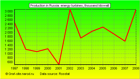 Charts - Production in Russia - Energy turbines