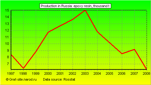 Charts - Production in Russia - Epoxy resin