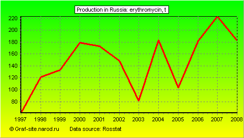 Charts - Production in Russia - Erythromycin