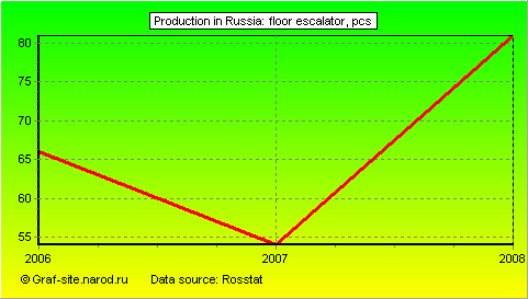 Charts - Production in Russia - Floor Escalator