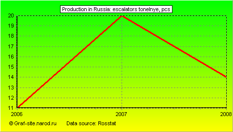 Charts - Production in Russia - Escalators TONELNYE