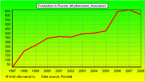 Charts - Production in Russia - Ethylbenzene