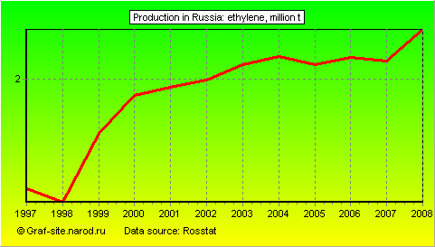 Charts - Production in Russia - Ethylene