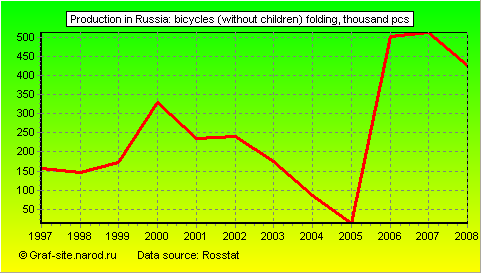 Charts - Production in Russia - Bicycles (without children) folding