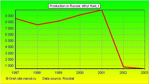 Charts - Production in Russia - Ethyl fluid