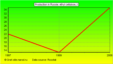 Charts - Production in Russia - Ethyl cellulose