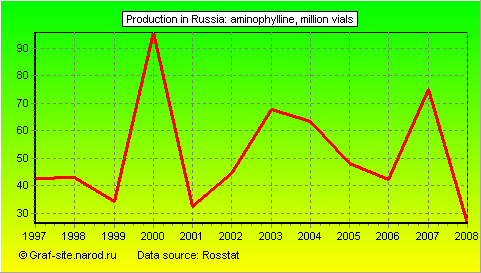 Charts - Production in Russia - Aminophylline