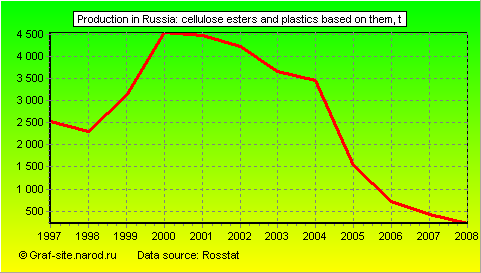 Charts - Production in Russia - Cellulose esters and plastics based on them
