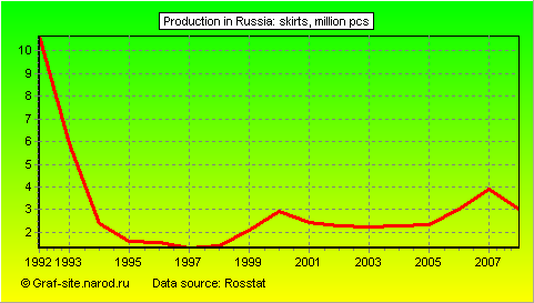 Charts - Production in Russia - Skirts