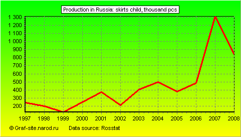 Charts - Production in Russia - Skirts child