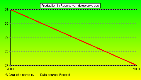 Charts - Production in Russia - Yuri Dolgoruky