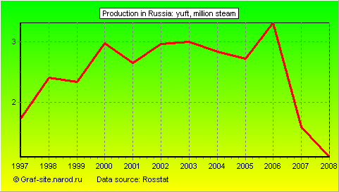 Charts - Production in Russia - Yuft