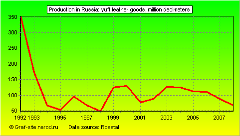 Charts - Production in Russia - Yuft leather goods