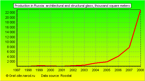 Charts - Production in Russia - Architectural and structural glass