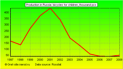 Charts - Production in Russia - Bicycles for children