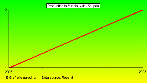 Charts - Production in Russia - YAK - 54