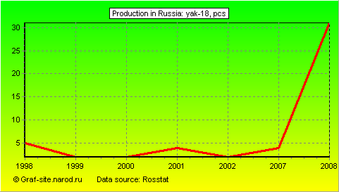Charts - Production in Russia - Yak-18