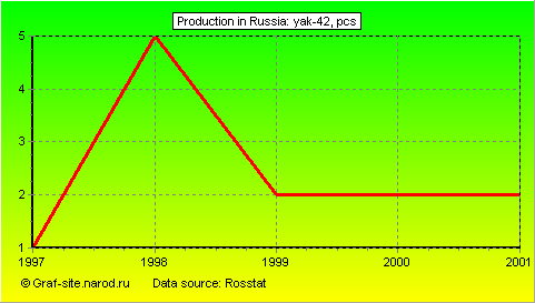 Charts - Production in Russia - Yak-42