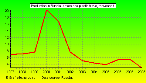 Charts - Production in Russia - Boxes and plastic trays