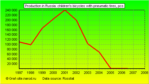 Charts - Production in Russia - Children's bicycles with pneumatic tires