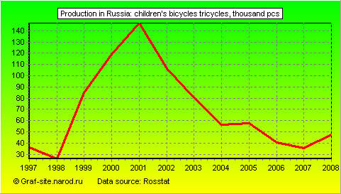 Charts - Production in Russia - Children's bicycles tricycles