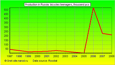 Charts - Production in Russia - Bicycles teenagers