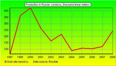 Charts - Production in Russia - Corduroy
