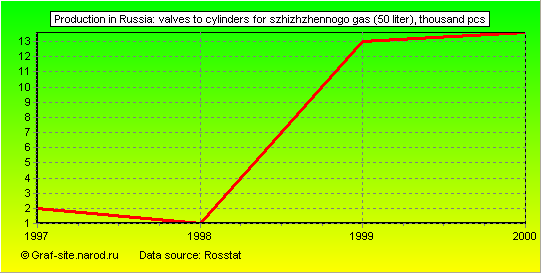 Charts - Production in Russia - Valves to cylinders for szhizhzhennogo gas (50 liter)