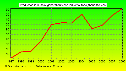 Charts - Production in Russia - General-purpose industrial fans