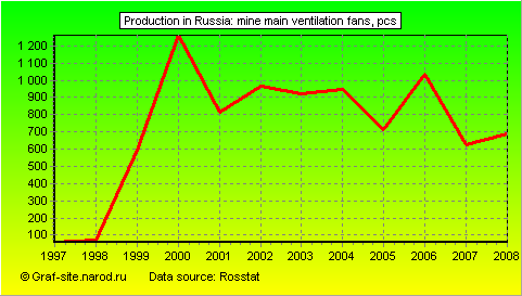 Charts - Production in Russia - Mine main ventilation fans