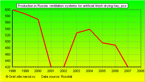 Charts - Production in Russia - Ventilation systems for artificial finish drying hay