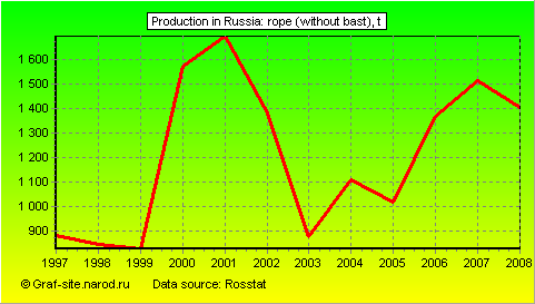 Charts - Production in Russia - Rope (without bast)