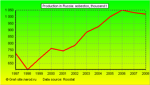 Charts - Production in Russia - Asbestos