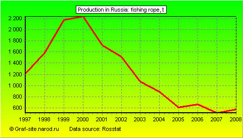 Charts - Production in Russia - Fishing rope