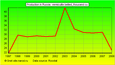Charts - Production in Russia - Vermiculite bellied