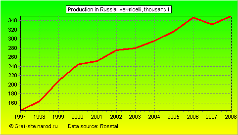 Charts - Production in Russia - Vermicelli