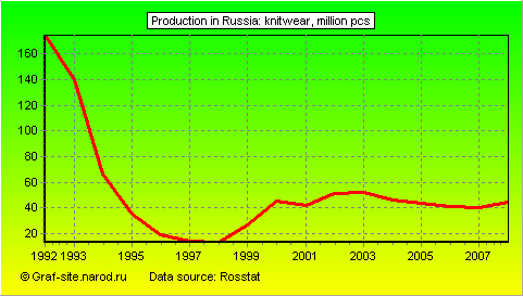 Charts - Production in Russia - Knitwear