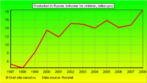 Charts - Production in Russia - Knitwear for children
