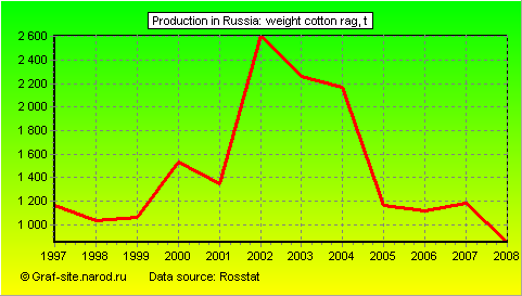 Charts - Production in Russia - Weight cotton rag