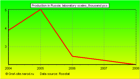 Charts - Production in Russia - Laboratory Scales